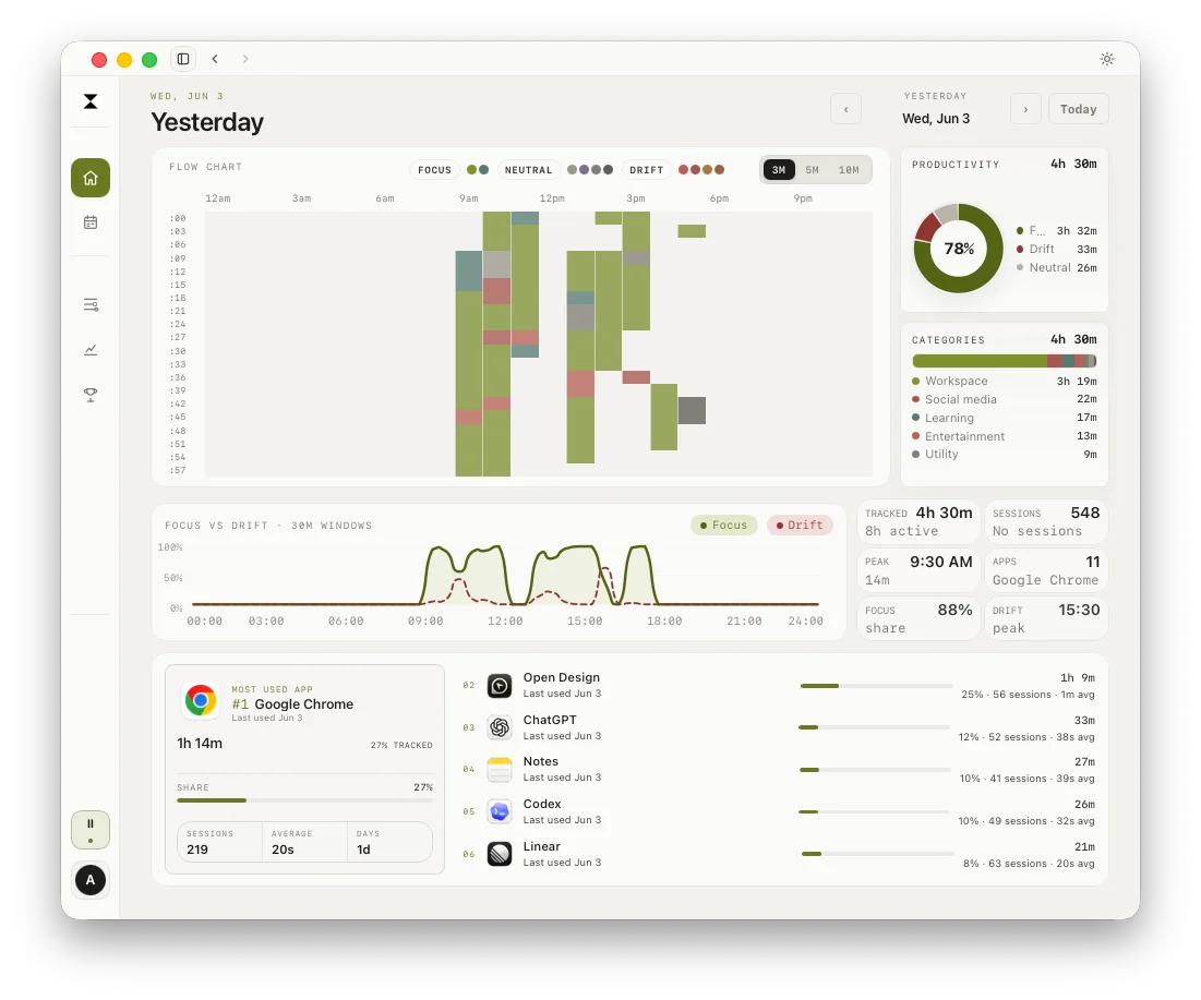 drifty dashboard showing yesterday's activity timeline, focus versus drift chart, productivity breakdown, categories, and app usage.