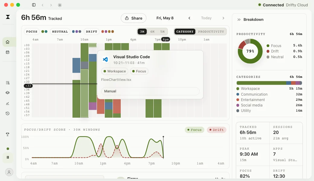 A day of Mac activity displayed in the drifty dashboard