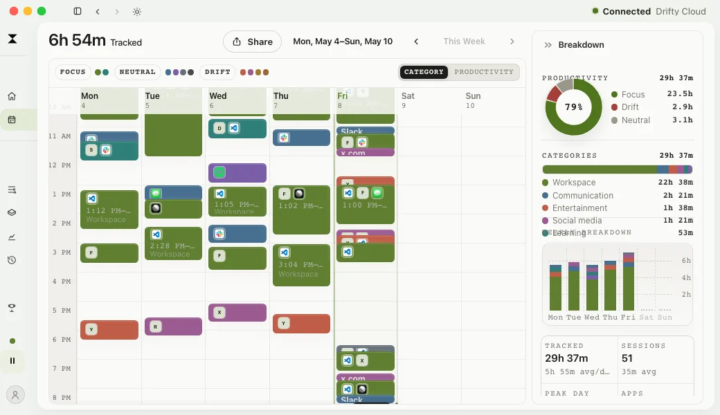 drifty weekly review showing recorded activity across workdays