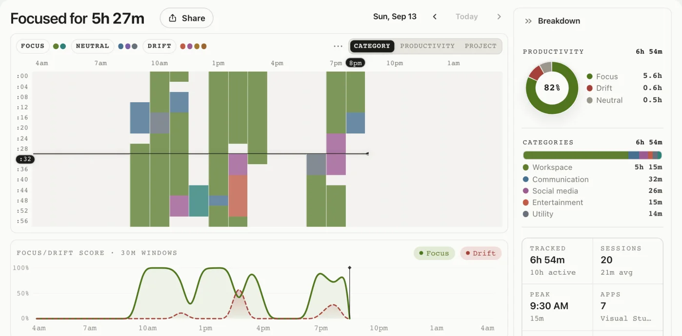 Daily activity distribution and focus or drift patterns