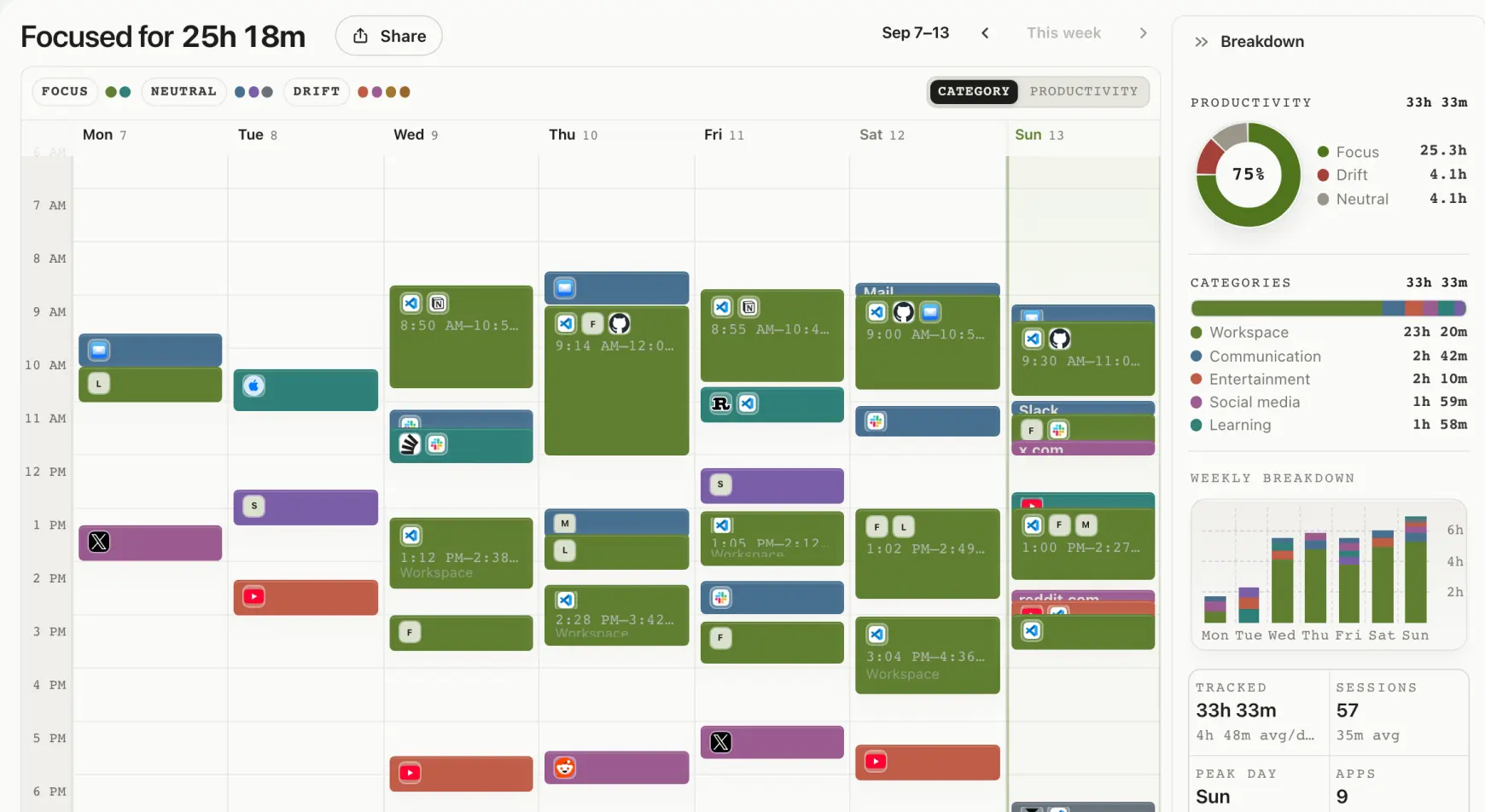 drifty weekly review showing recorded activity across workdays